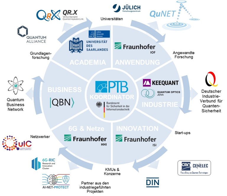 Grafik mit einer Übersicht zu den Initiativen in Deutschland im Bereich Quantenkommunikation.