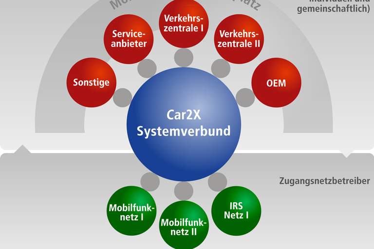 Grafik: Mobilitätsnetzwerk