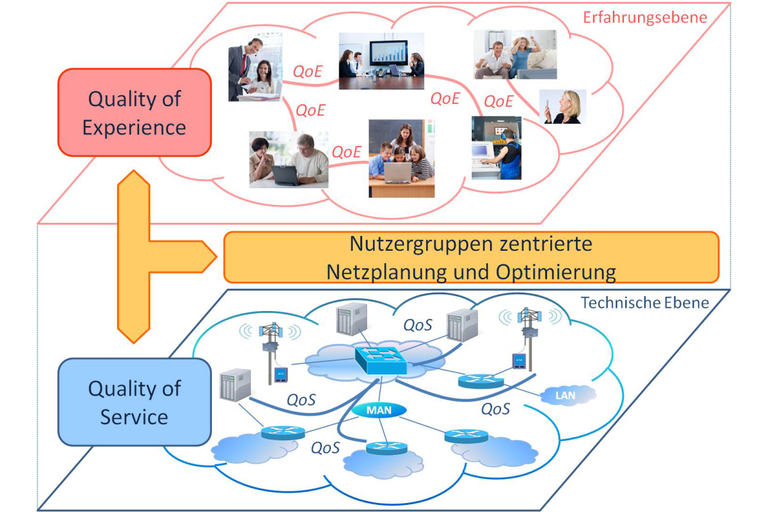 Grafik: Nutergruppenzentrierte Netzplanung